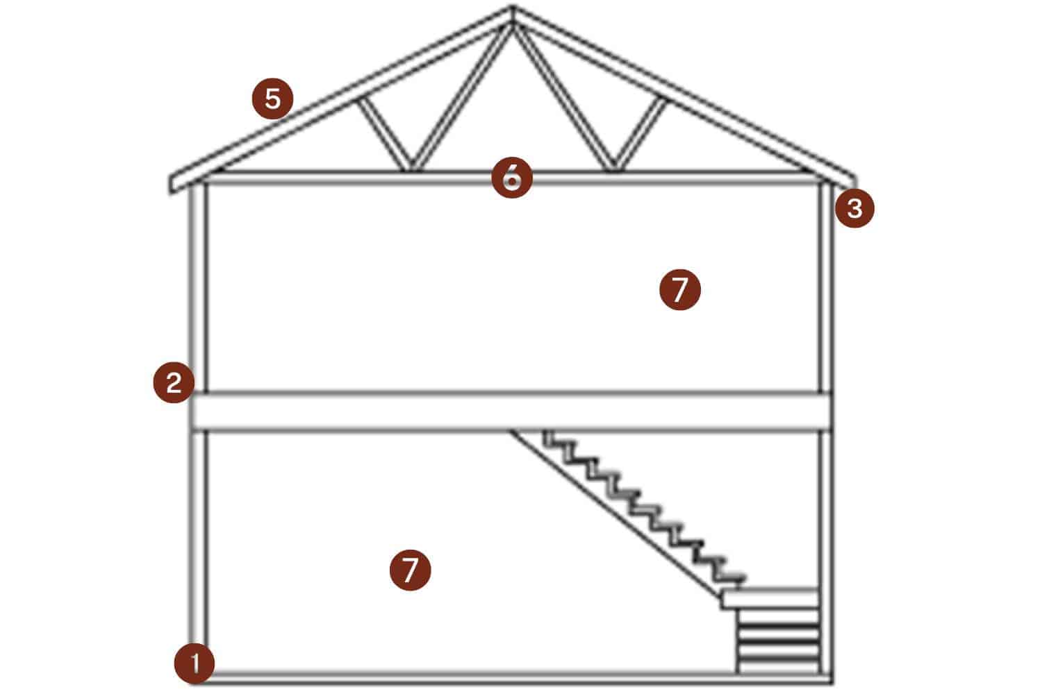 The A-Frame Two Story Garage 1 Sketch of two-story A-frame garage with standard features indicated by red circles and numbers