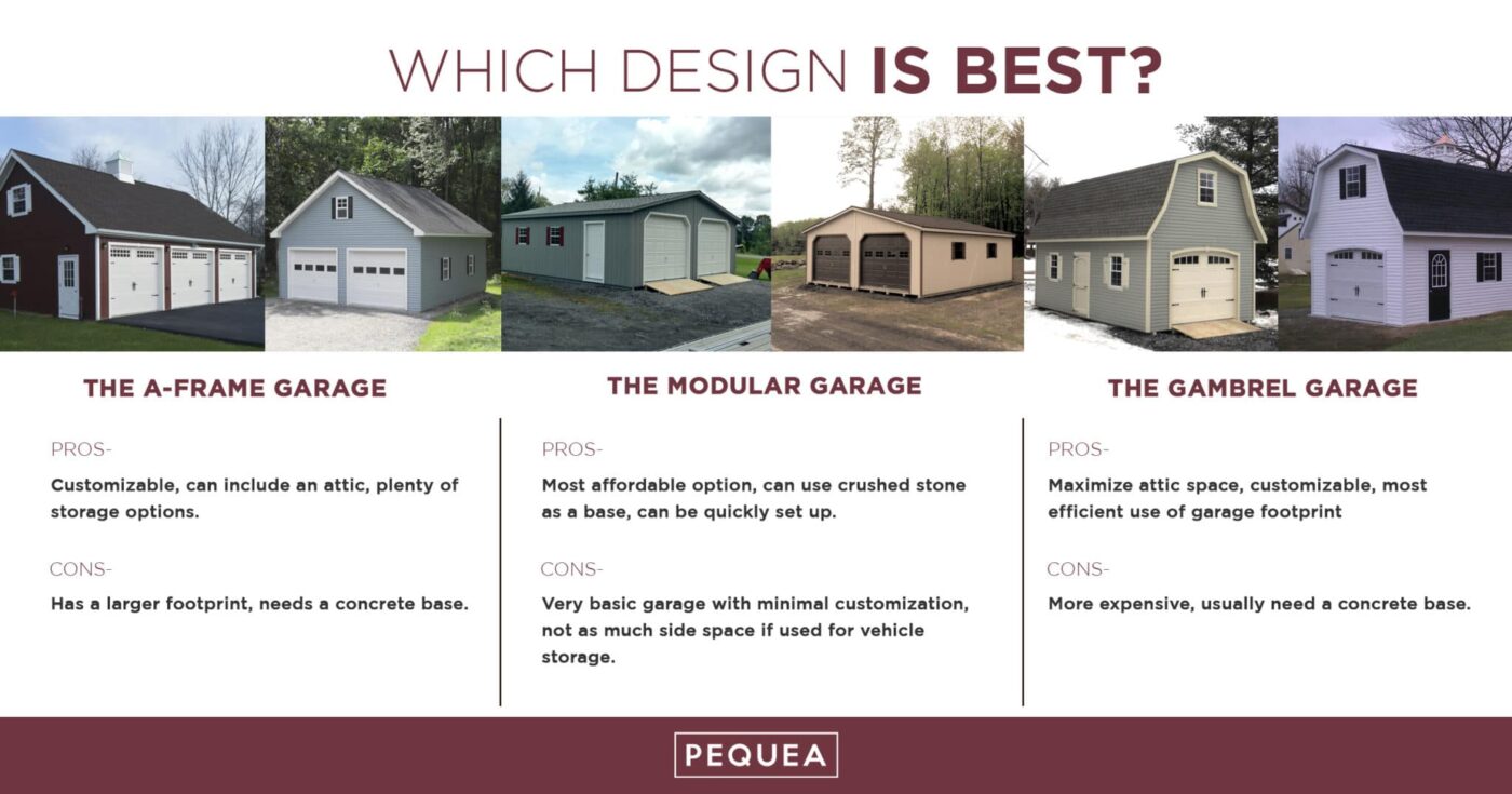 The Ultimate Guide to Preparing for a Prefab Garage 4 Graphic comparing A-frame, Modular, and Gambrel garages with pros and cons