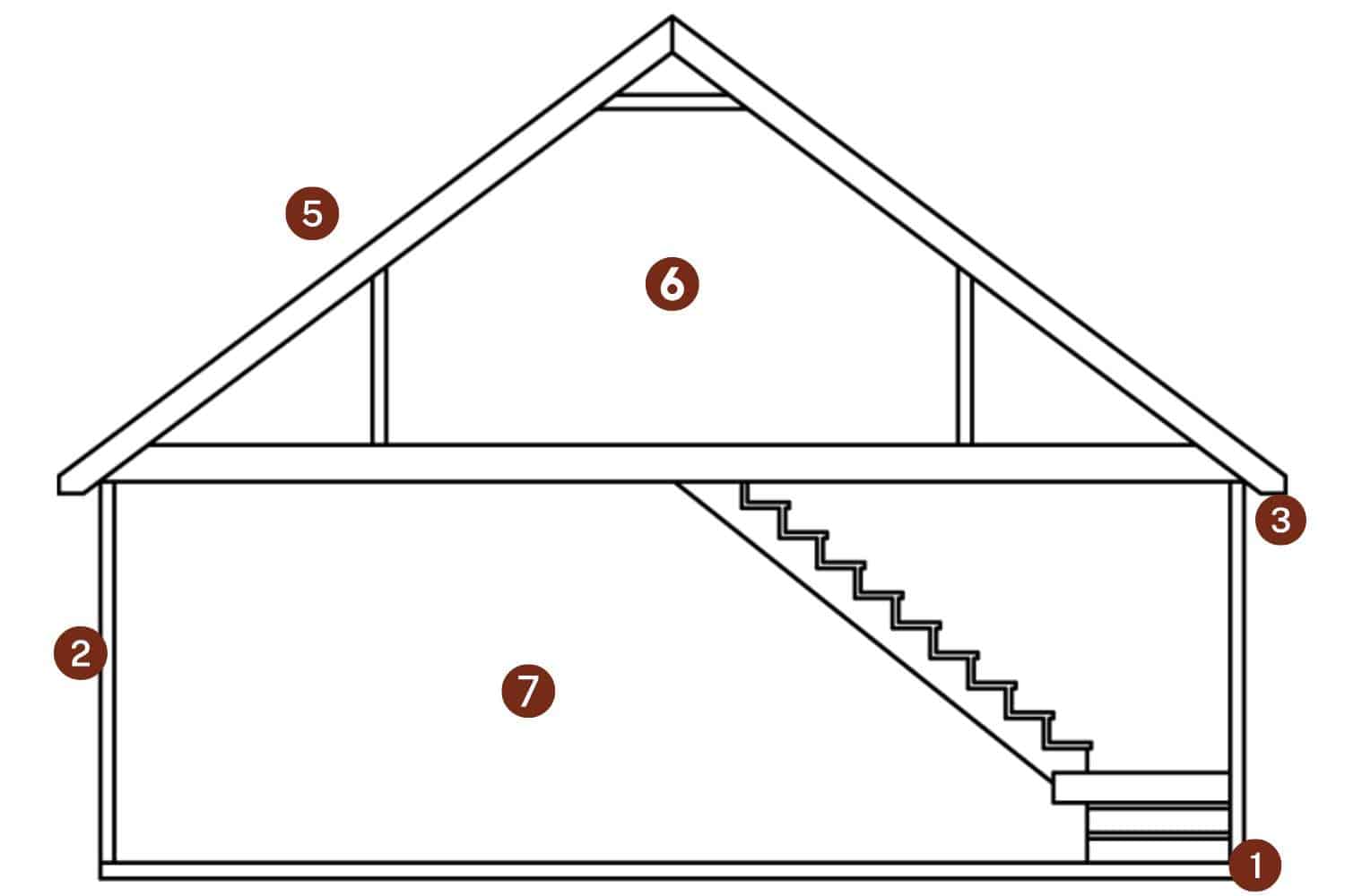 The A-Frame Attic Garage 1 Sketch of A-Frame attic garage with standard features indicated by red circles and numbers