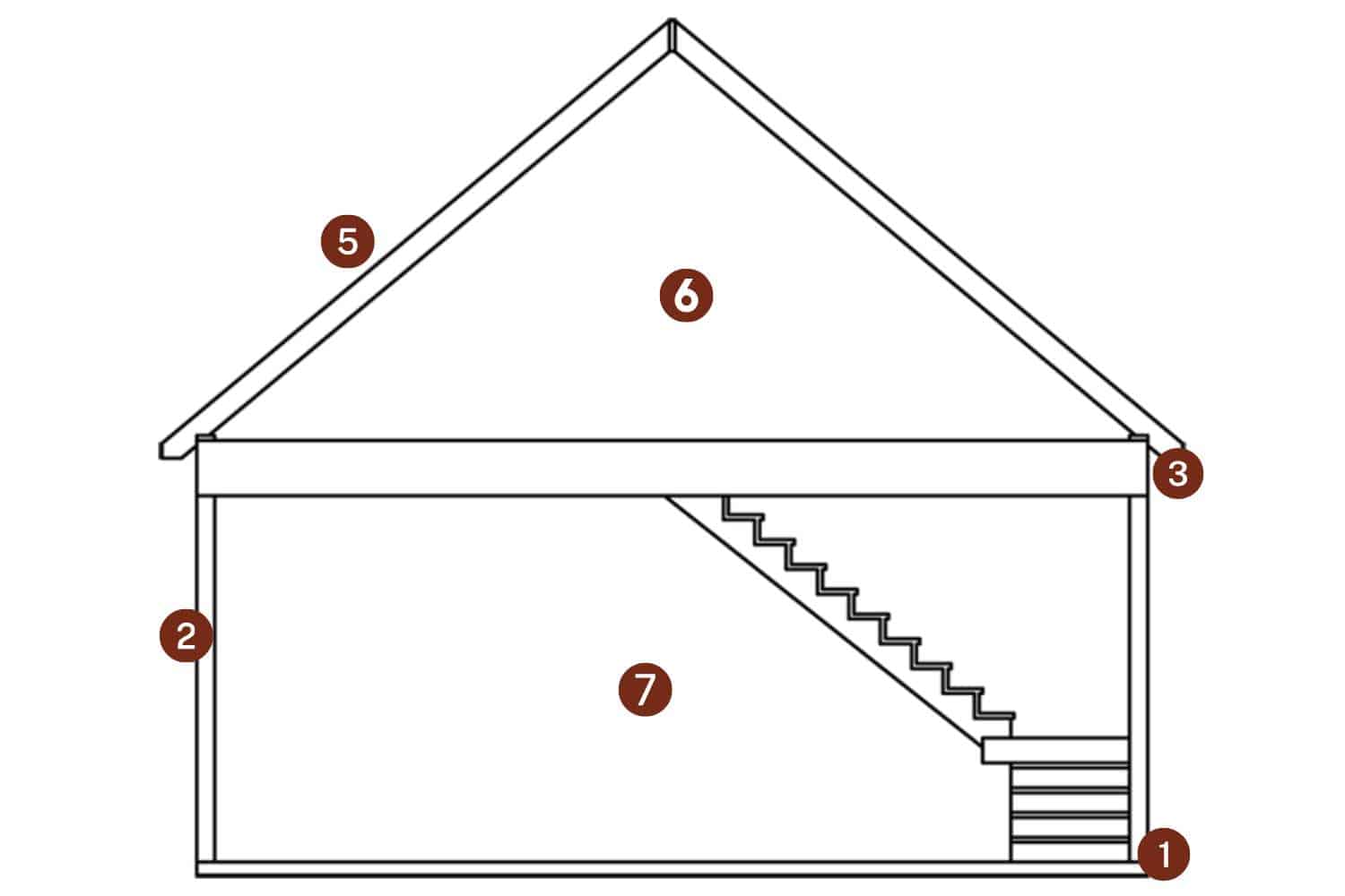 The A-Frame Empire Garage 1 Sketch of A-Frame Empire Garage cross section with standard features indicated by red circles with white numbers