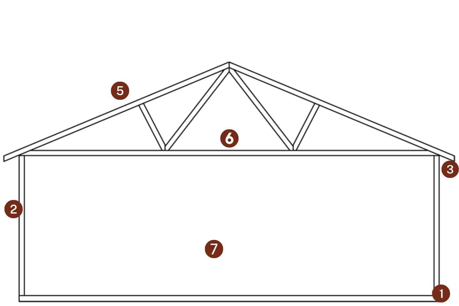 The A-Frame Truss Garage 1 Sketch of A-Frame Truss Garage with standard features indicated by red circles with numbers